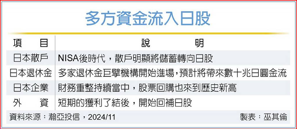 內外資助攻 日股多頭延續定期定額布局