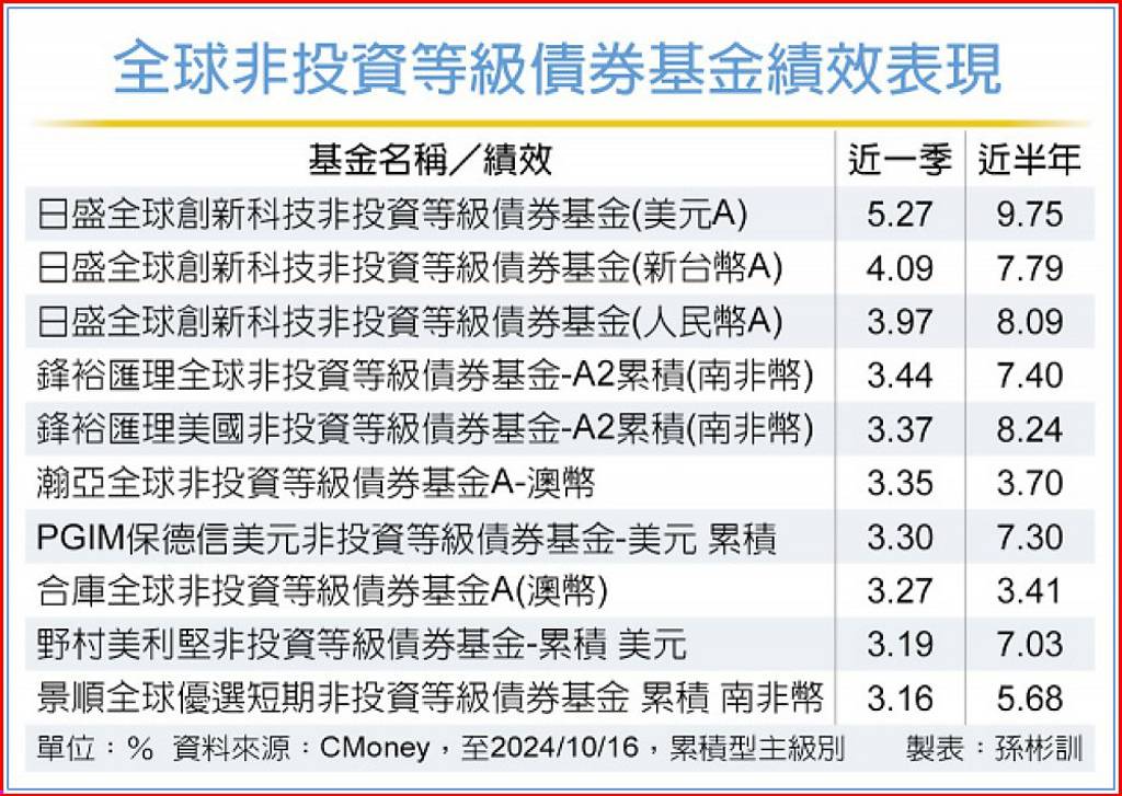 全球資金寬鬆 非投等債需求旺