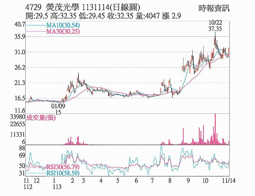 熒茂 營運觸底股價揚