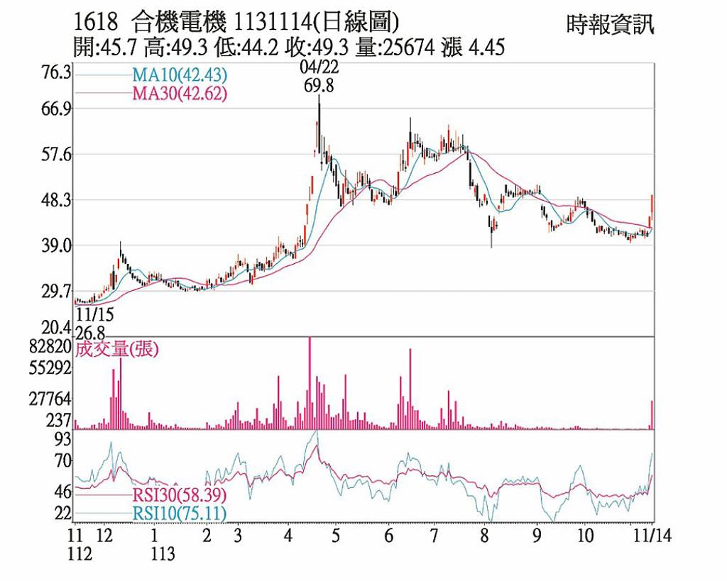 合機 追價買盤強勁