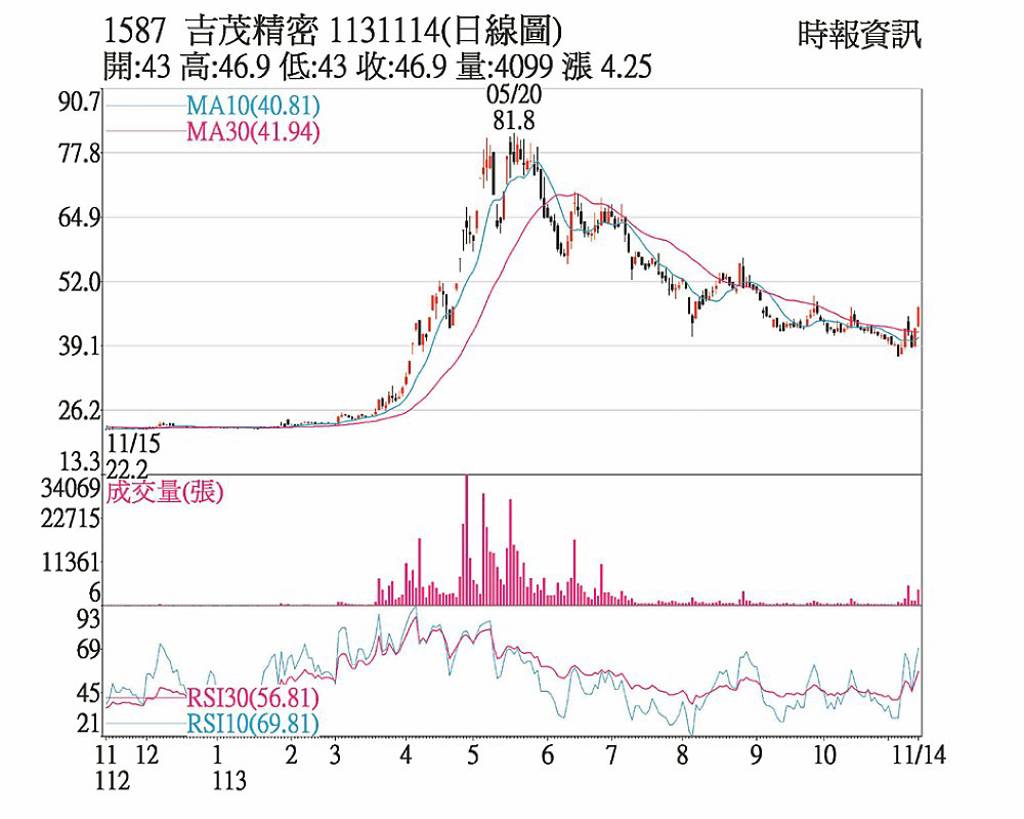 吉茂 漲停站穩均線