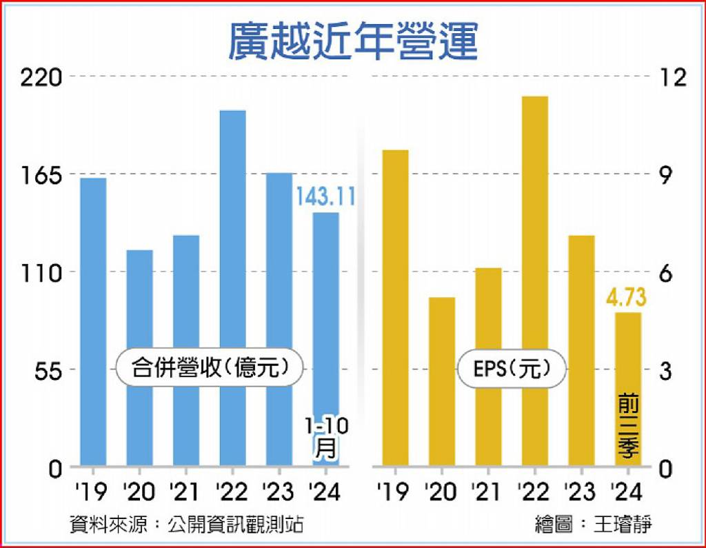 吳朝筆：廣越明年成長可期