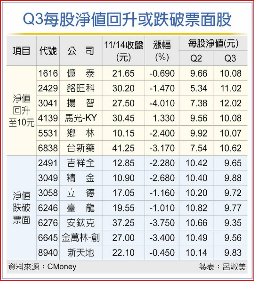 6檔個股 Q3淨值回升至面額