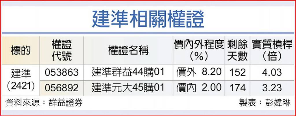 建準 風扇出貨動能上升