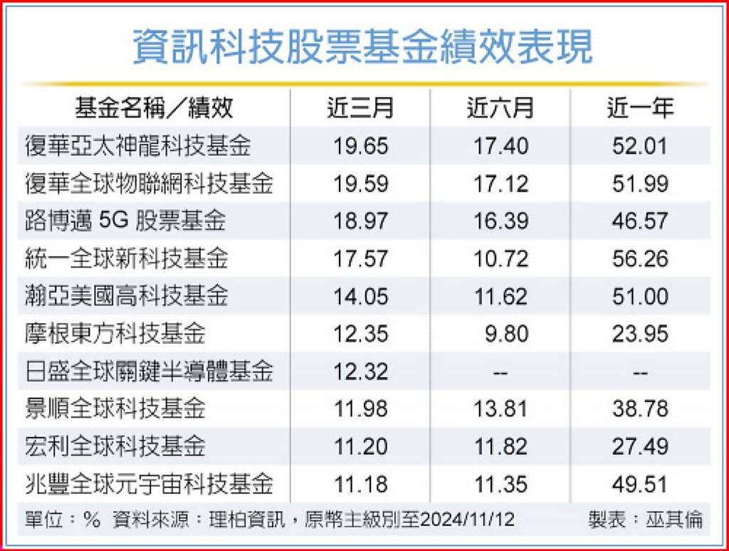 川普2.0時代科技股多頭帶勁- 日報- 工商時報