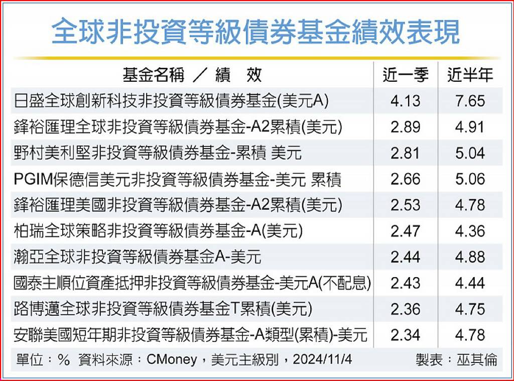 科技非投等債 基本面有撐