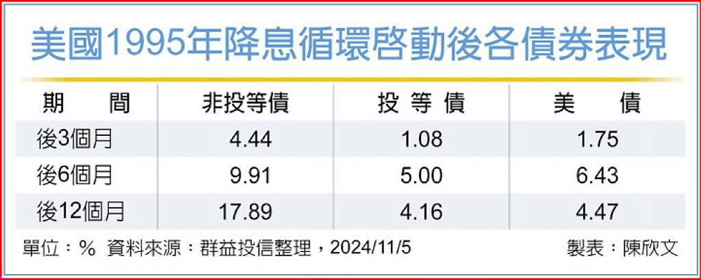 降息循環＋美經濟軟著陸機會高 非投等債後市穩健