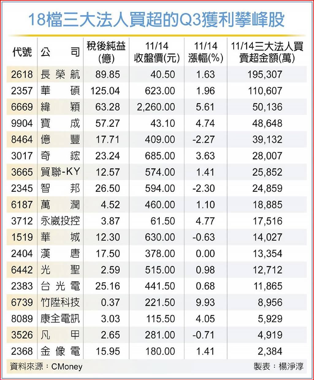 財報驚艷 近百家Q3獲利攀峰