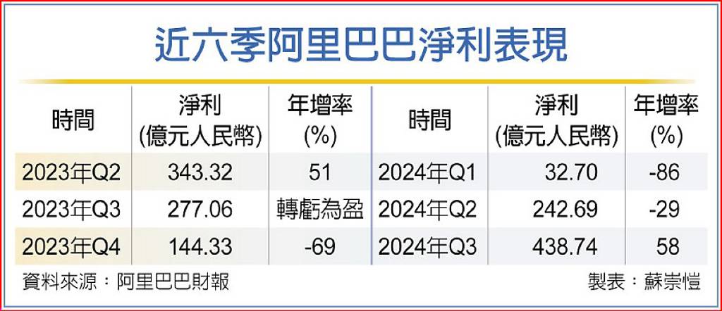 近六季阿里巴巴淨利表現