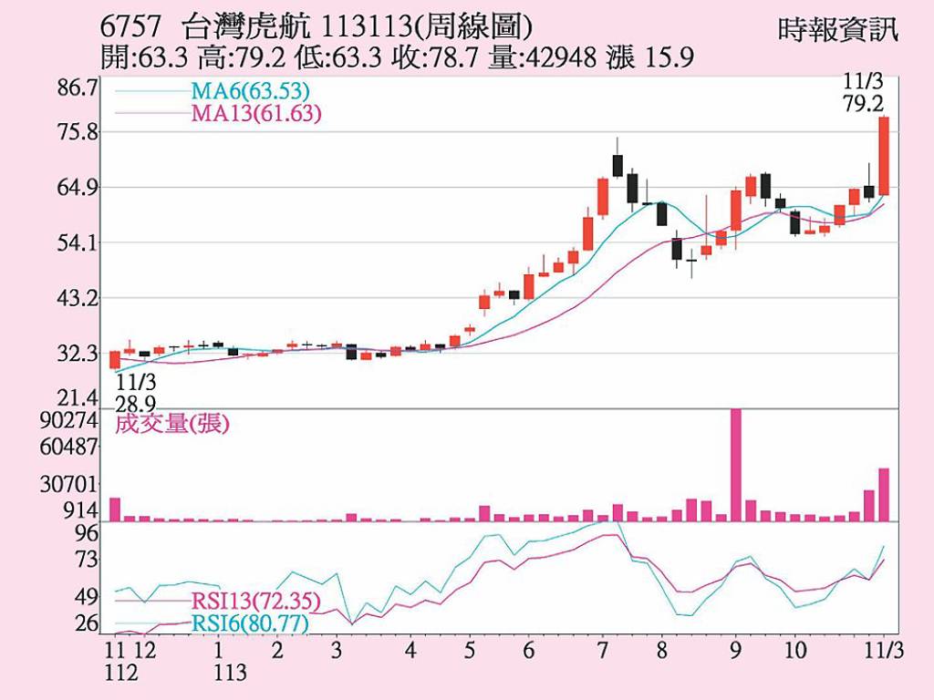 台灣虎航 多方買盤勝出