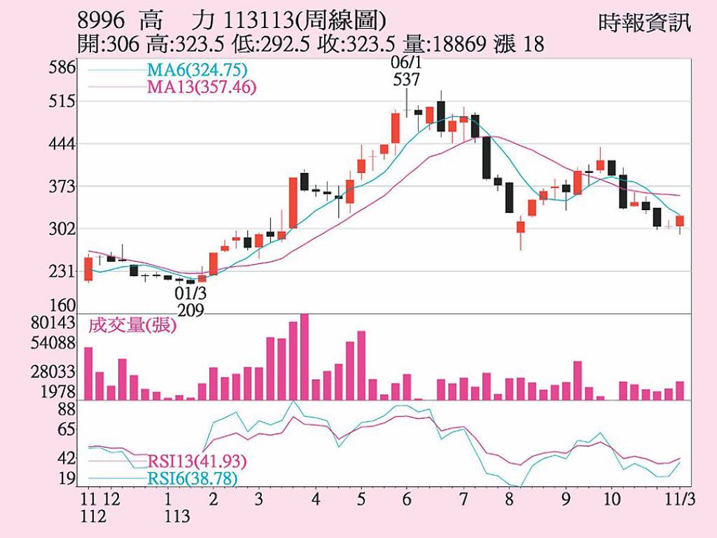 高力 股價重返月線