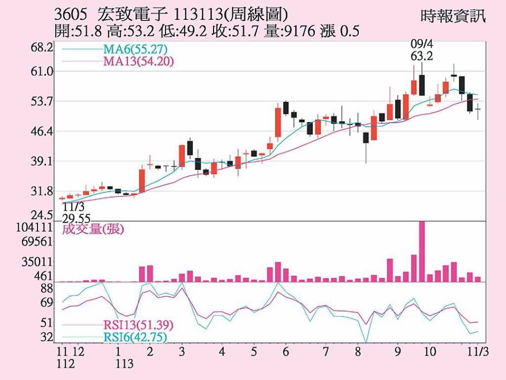 宏致 利多助攻營收