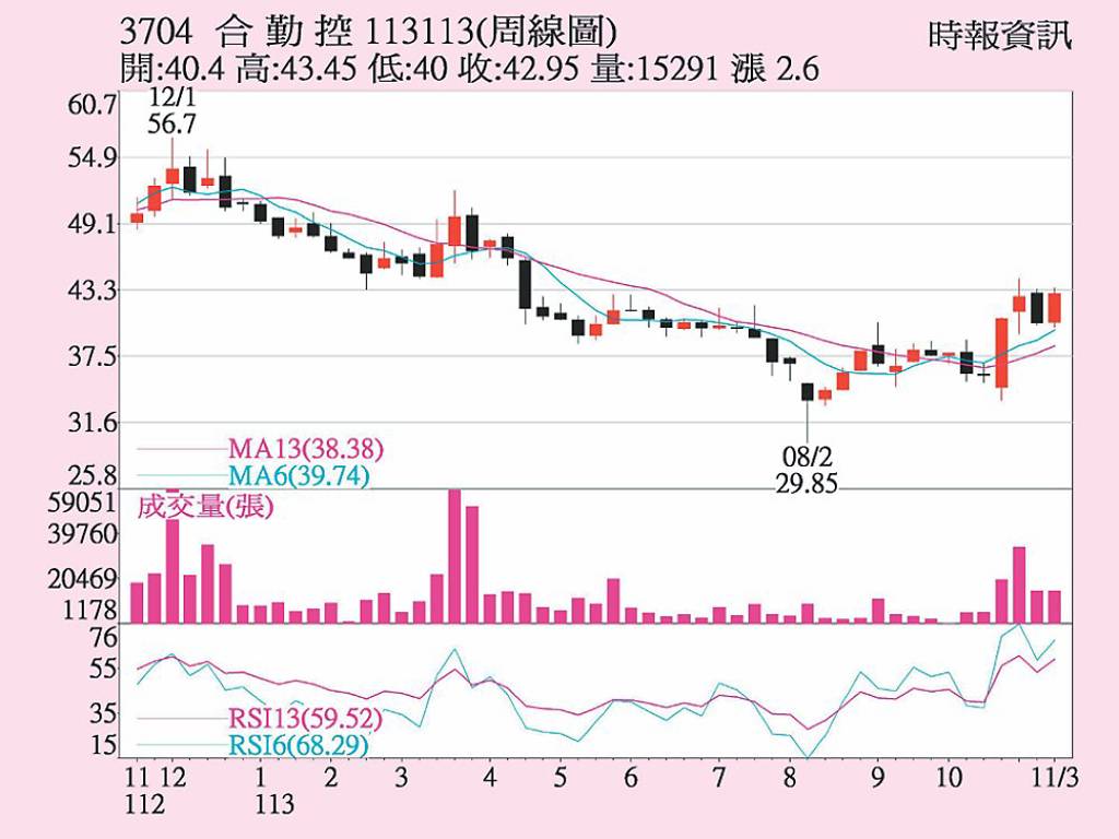 合勤控 挑戰前波高點