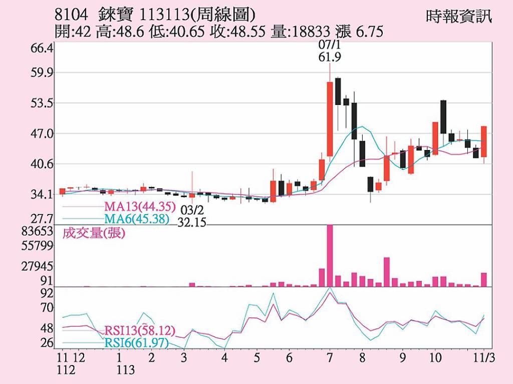 錸寶 轉虧為盈大漲