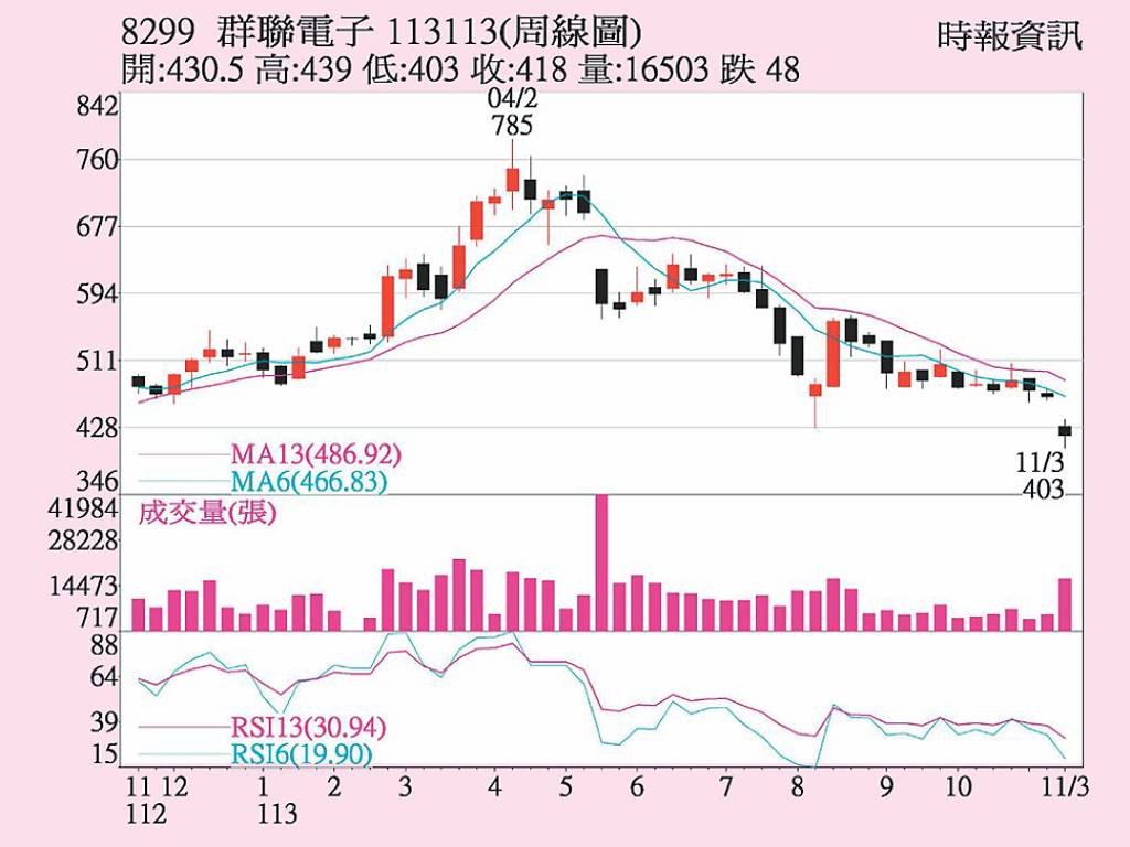 群聯 股價跌深反彈