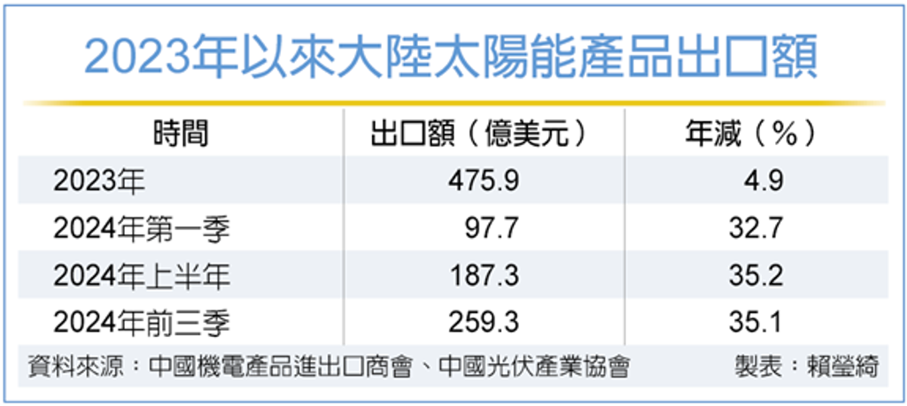 數字看中國︱陸前三季太陽能產品出口總額259.3億美元 年減35.1％