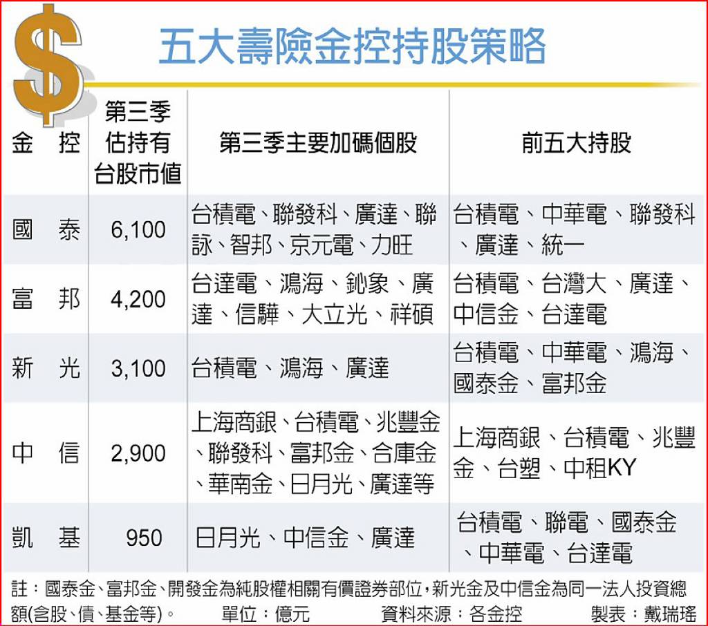 五大壽險金控Q3電子股換股操作- 日報- 工商時報