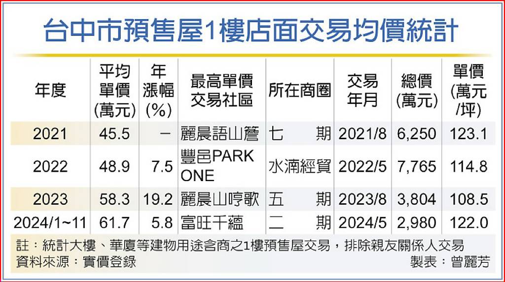 台中市預售屋1樓店面交易均價統計