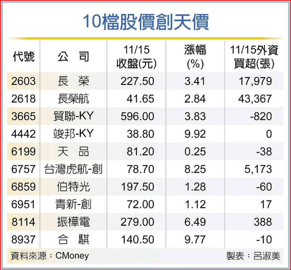 10檔股價飆高虎航攻頂成航空股王- 日報- 工商時報