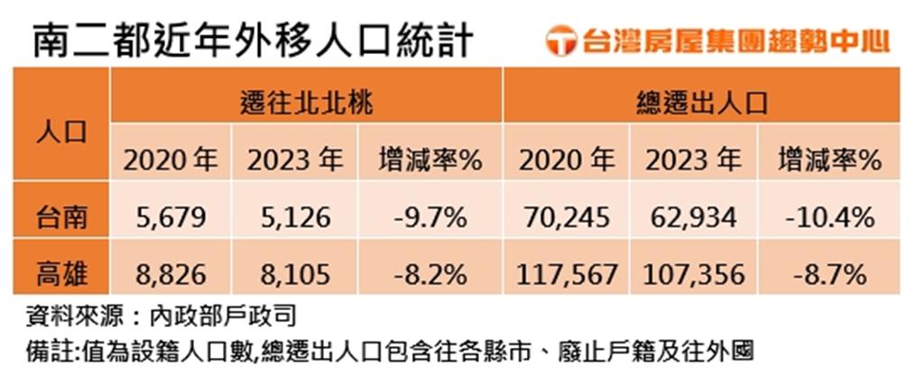 台積電產業魔力？南台灣二都北漂族減少近1成