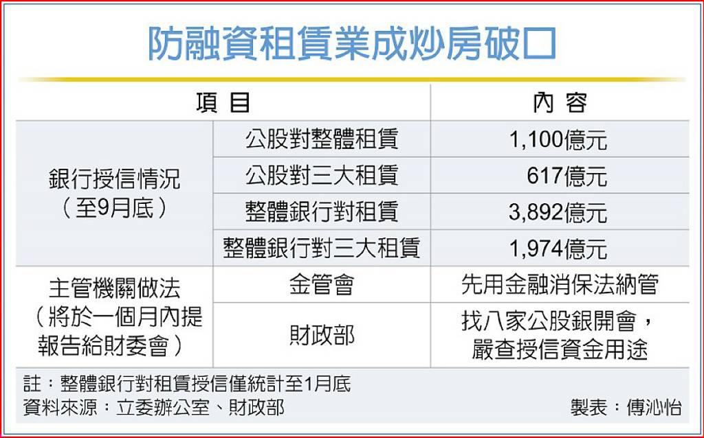 防融資租賃業成炒房破口