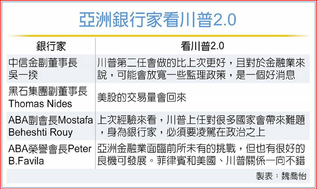 ABA會長吳一揆：川普2.0有利金融業 可能放寬一些監理政策