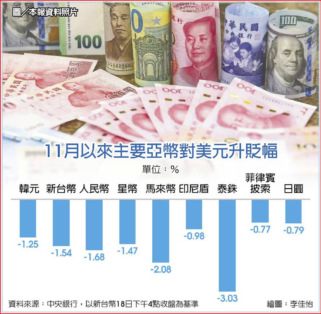 美大選後亞幣軟趴趴新台幣難獨強貶回32.5元- 日報- 工商時報