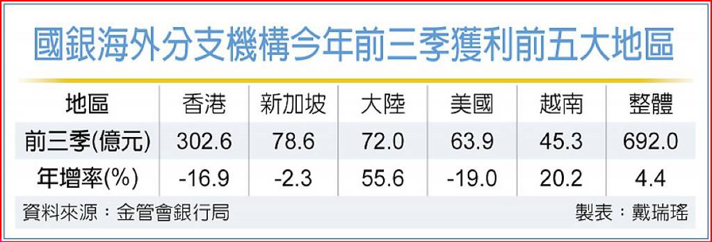 國銀前三季海外獲利創高