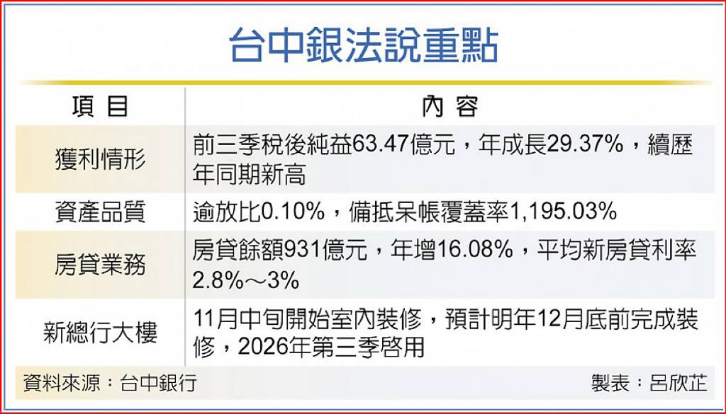 銀行房貸全爆量?台中銀：目前無限貸、排撥