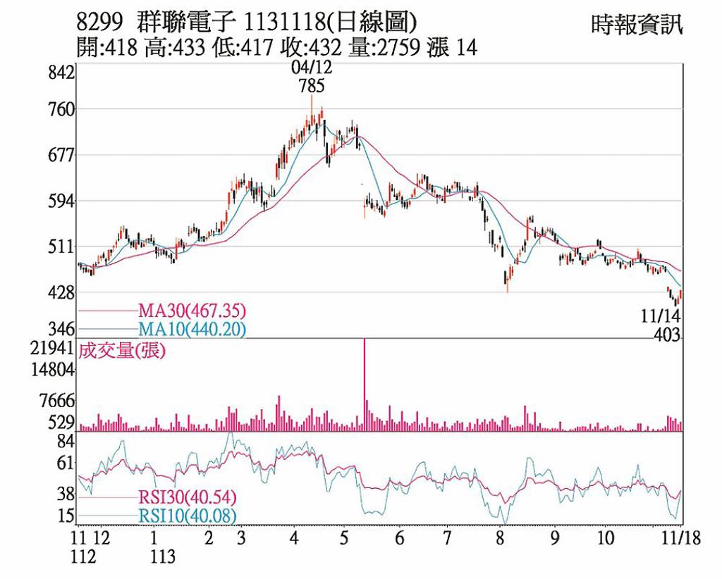 群聯 投信買超逆勢大漲