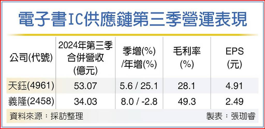 電子書出貨旺 天鈺、義隆進補