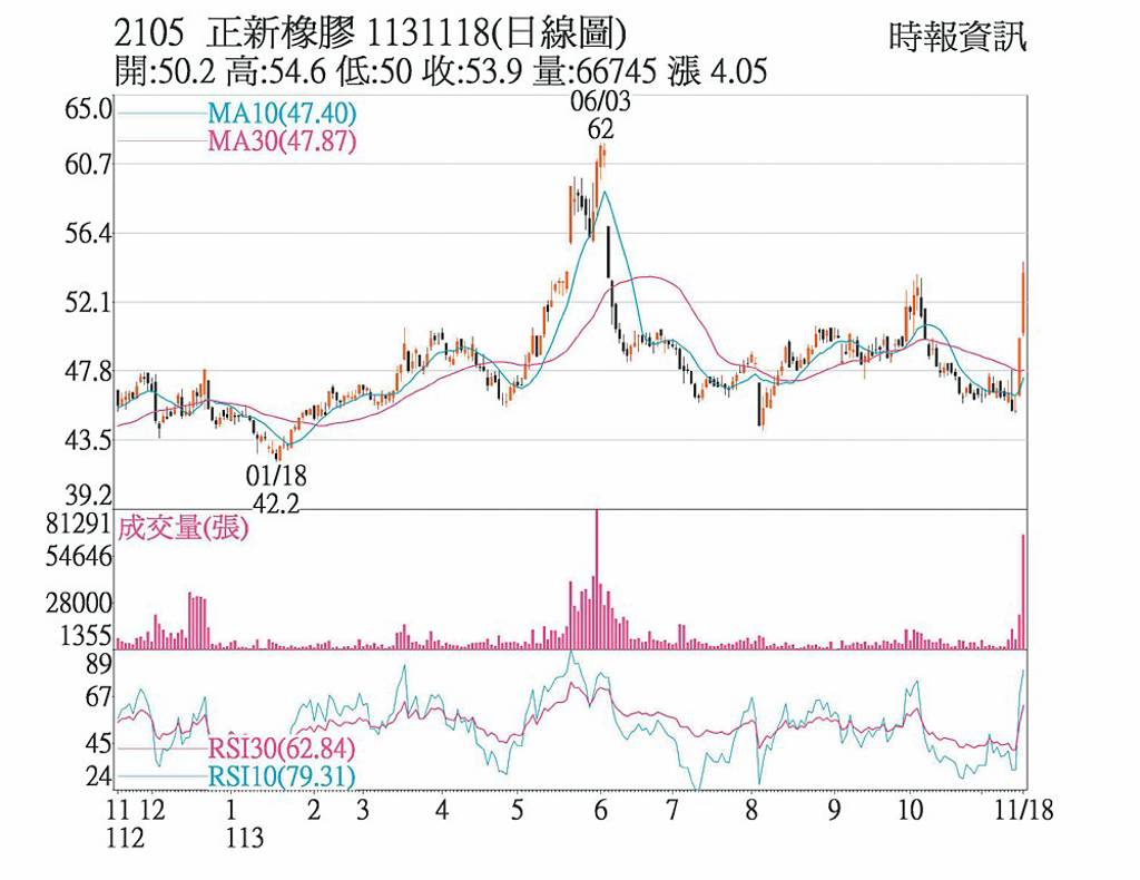 正新 法人聯袂搶進