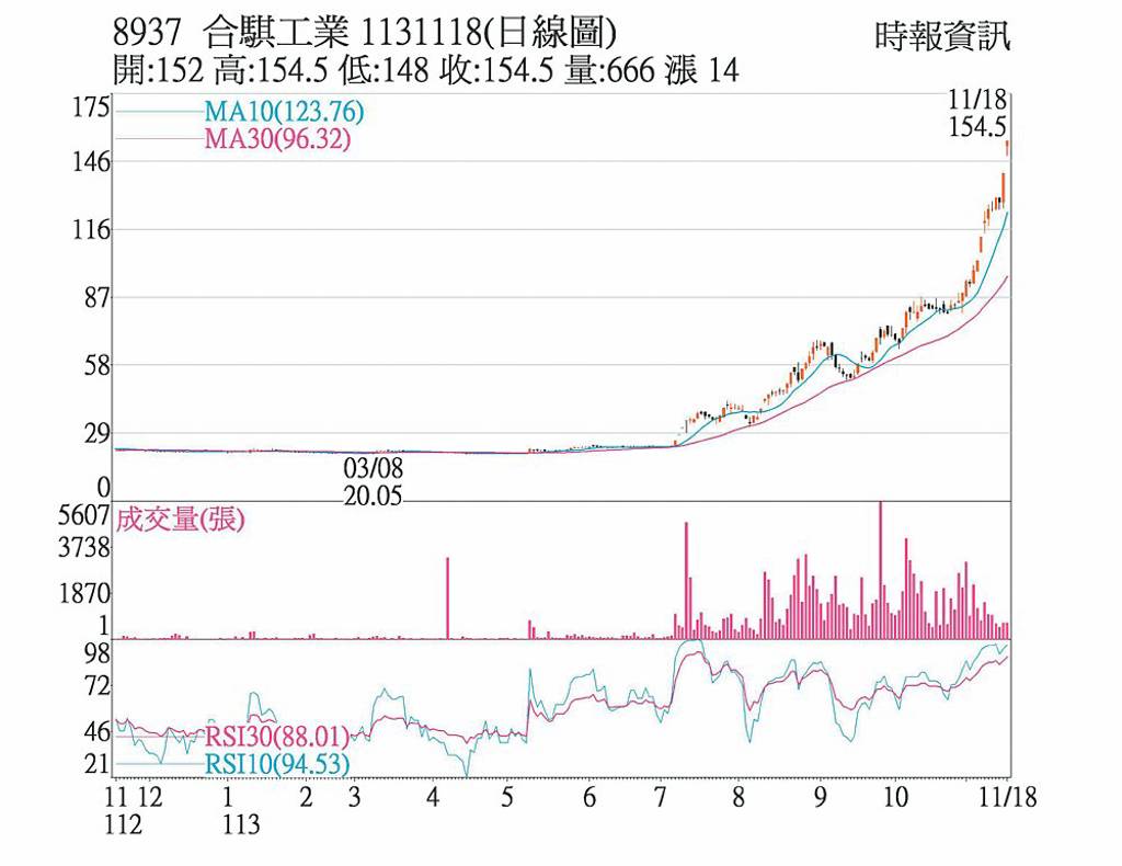 合騏 市值突破百億