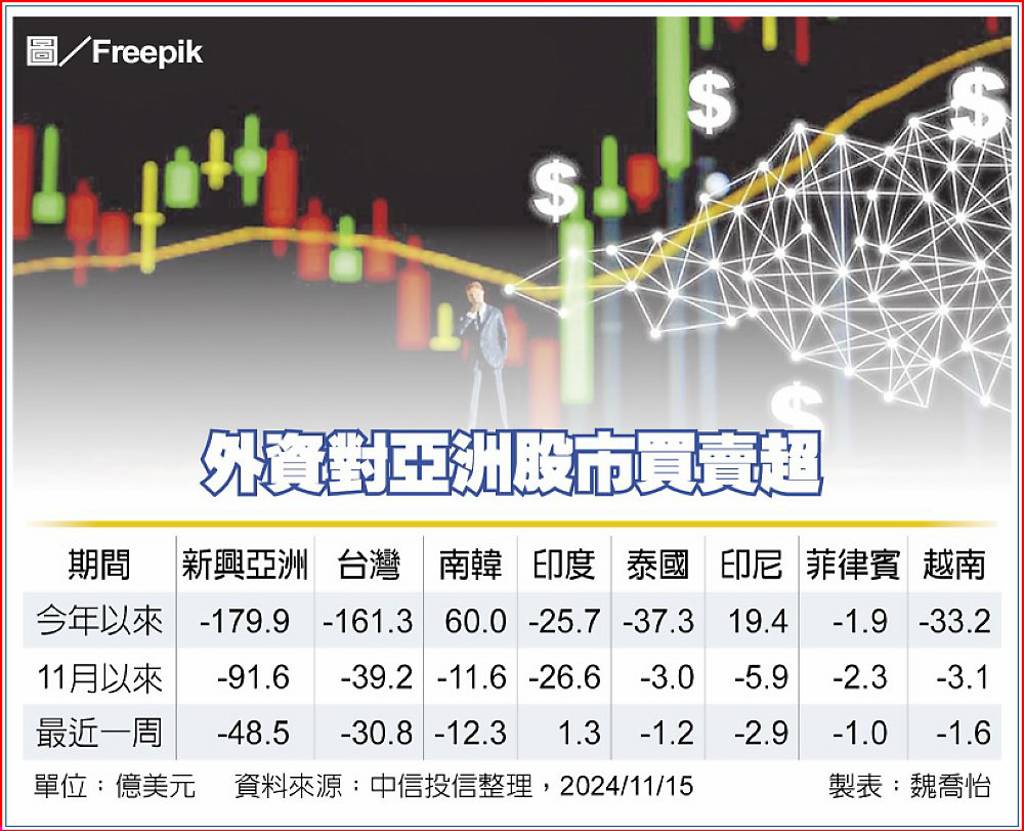 美元走強新興亞洲大失血- 日報- 工商時報