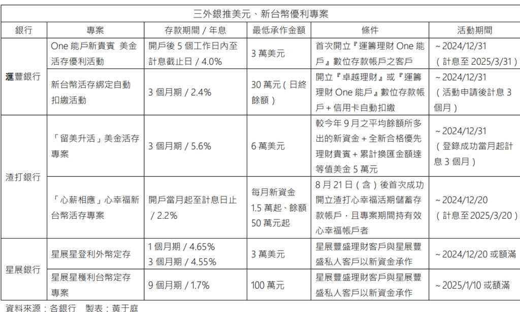 旅遊旺季到 外銀推美元、新台幣高利存款專案吸客