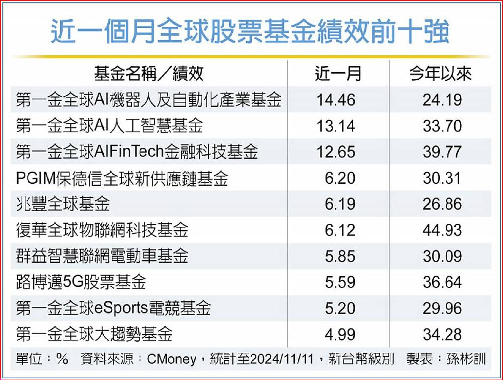 川普交易夯全球科技基金有戲- 日報- 工商時報