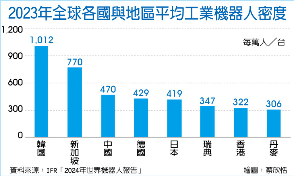 數字看中國｜中國工業機器人密度超越德日 升至全球第三