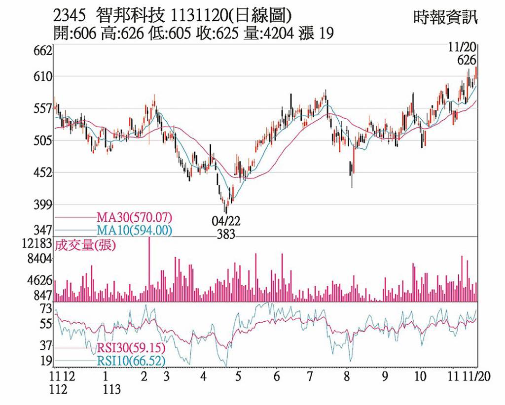 智邦 獲利亮眼股價創高