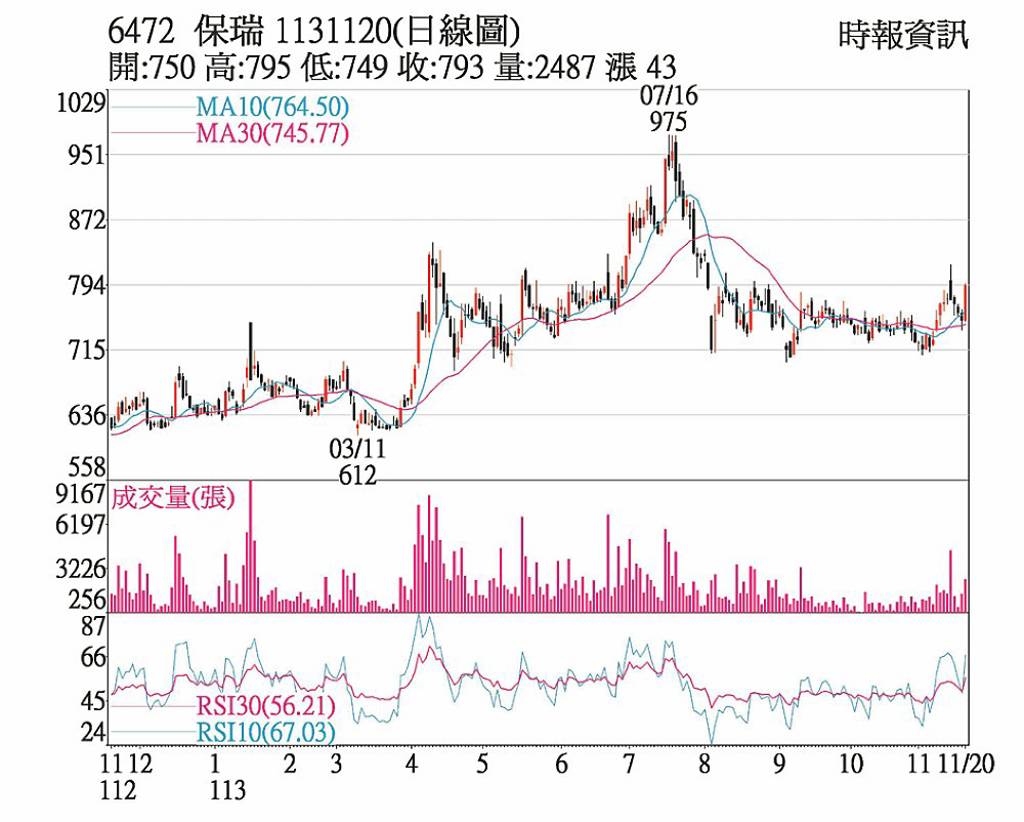 保瑞 跌深反彈站穩均線