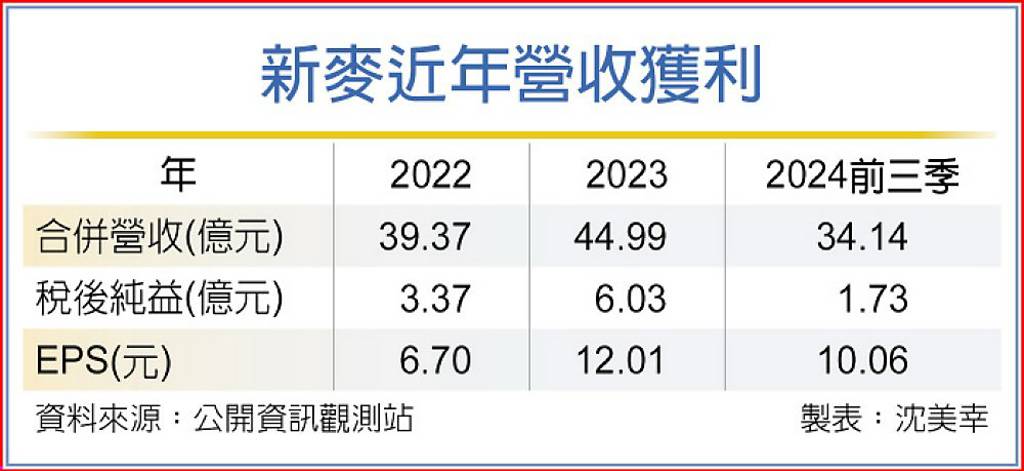 新麥 全年獲利將創新高