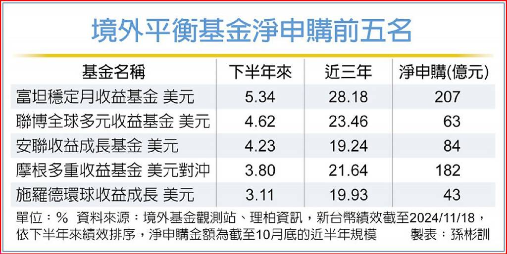 類股輪動 富坦月收益基金獲青睞