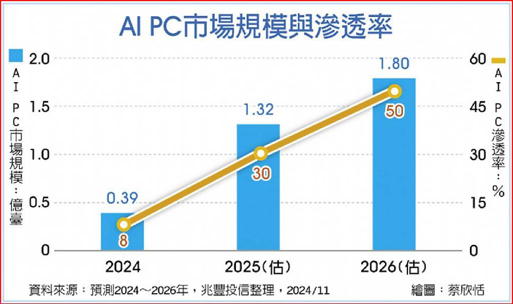 多重資產配置 法人看好AI PC題材