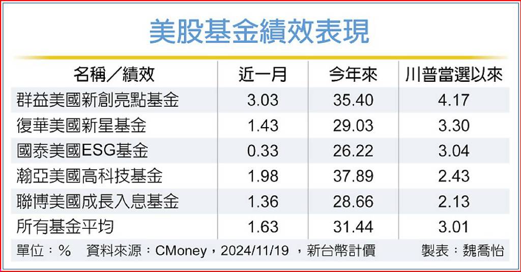 川普上任更有利... 美中小型股40年來最低點