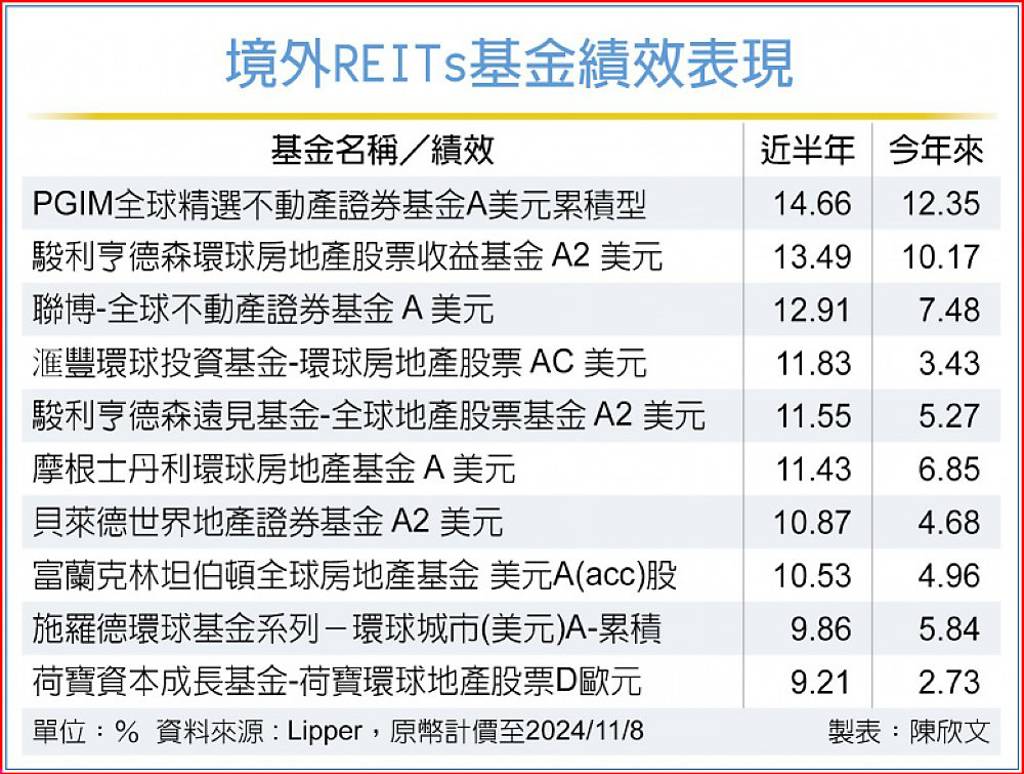 高成長產業撐腰 REITs三大優勢