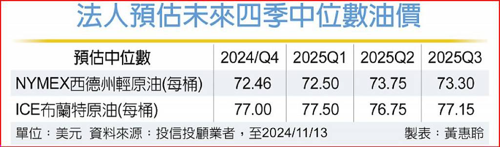 OPEC+減產與地緣風險 油價低檔有撐