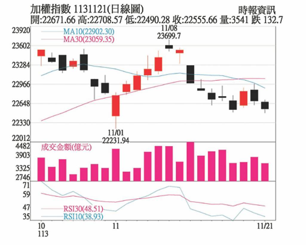 季線附近整理 年底作帳行情可期