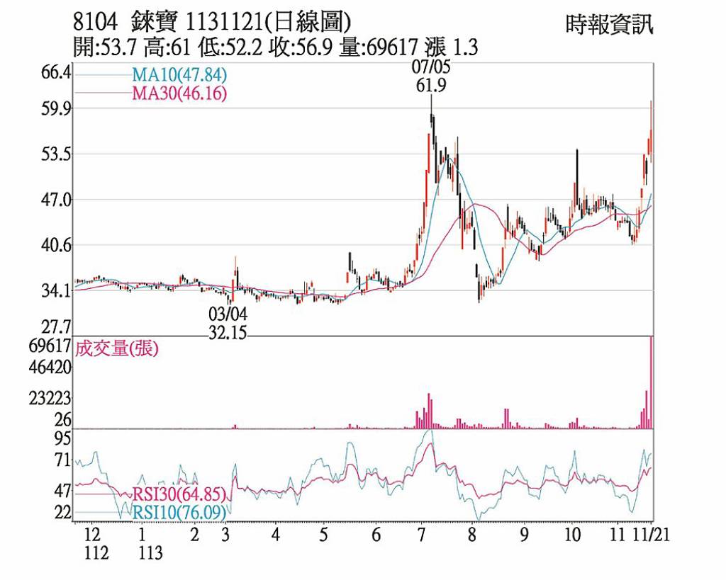 錸寶 量增續寫波段新高