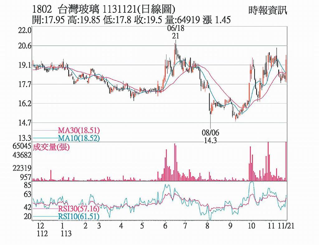 台玻 買盤低接量能暴增