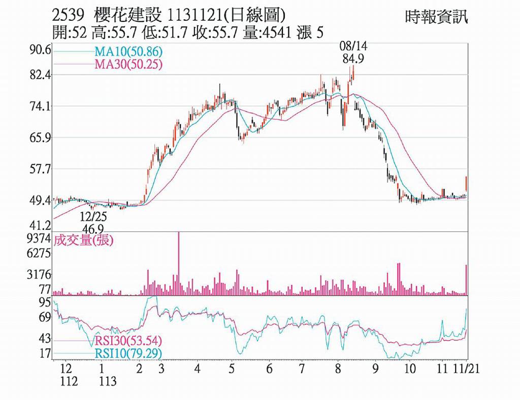 櫻花建 收復所有均線