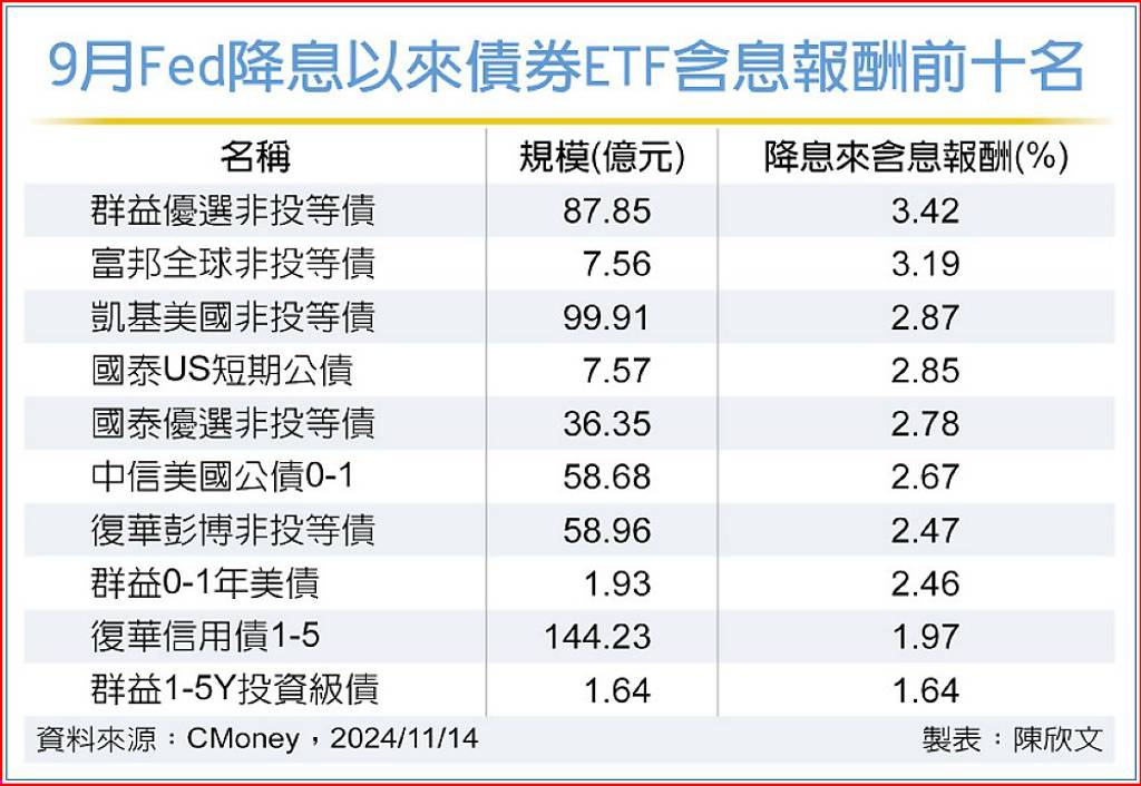 降息以來 非投等債ETF靚